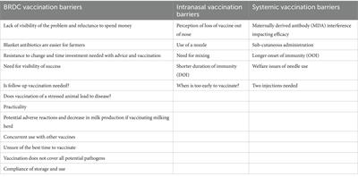 Identifying and addressing barriers and opportunities for bovine respiratory disease complex vaccination: a consensus paper on practical recommendations for best practise vaccination